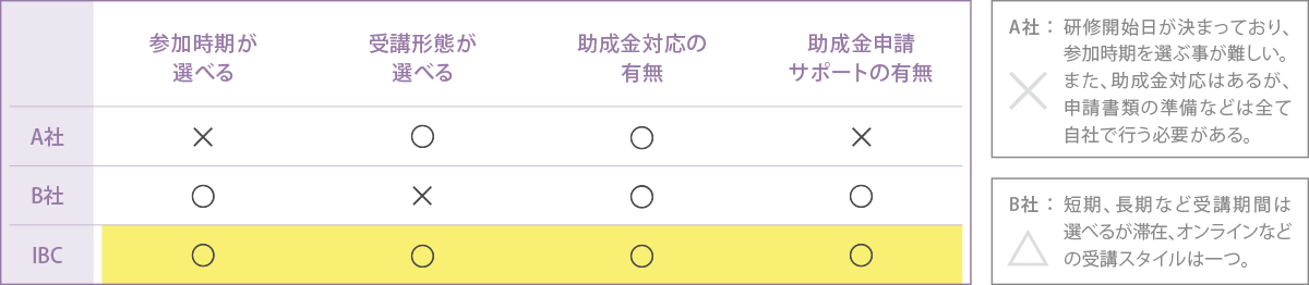 他スクールとの違い