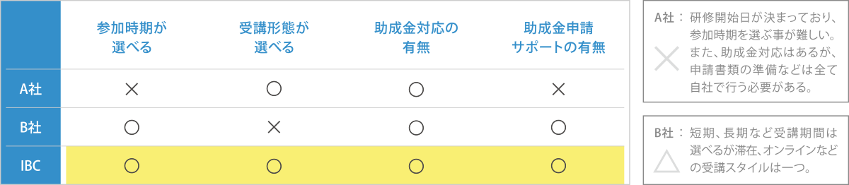 他スクールとの違い