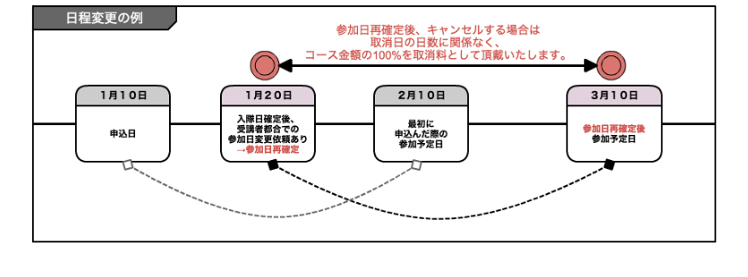 日程変更の例(図)
